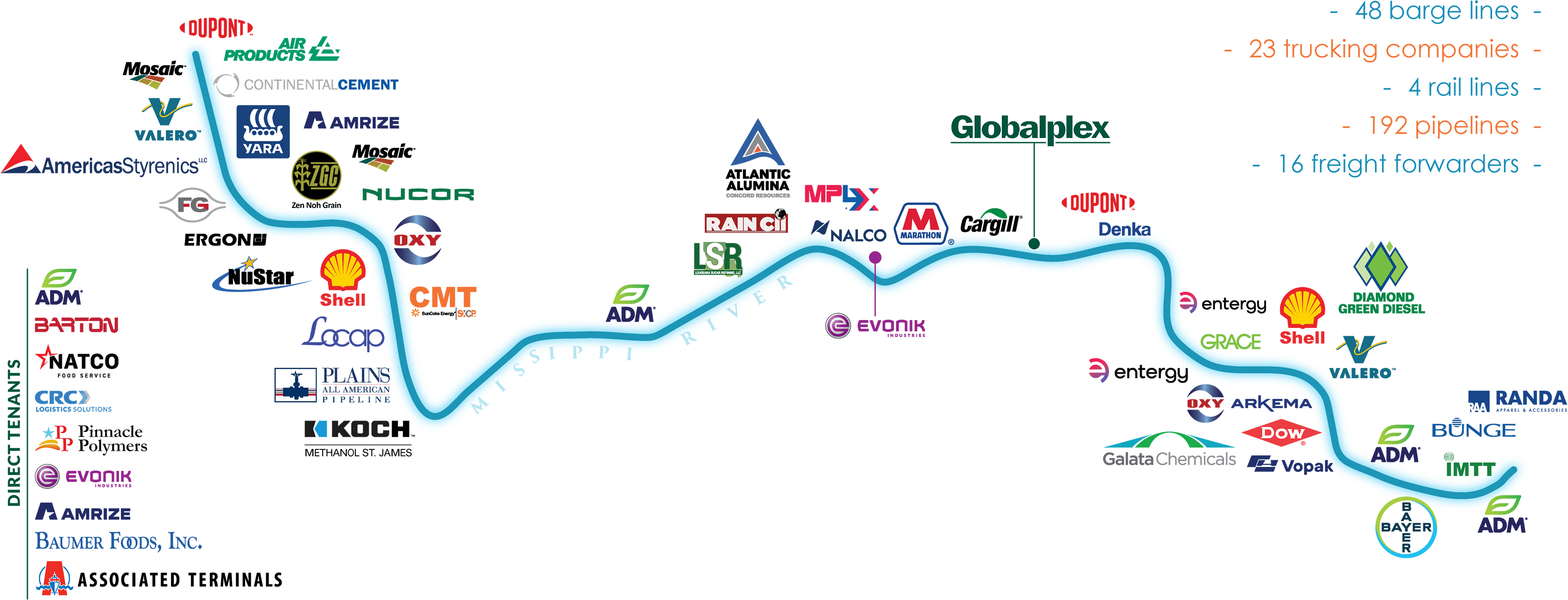 Port of South Louisiana Industrial Partners